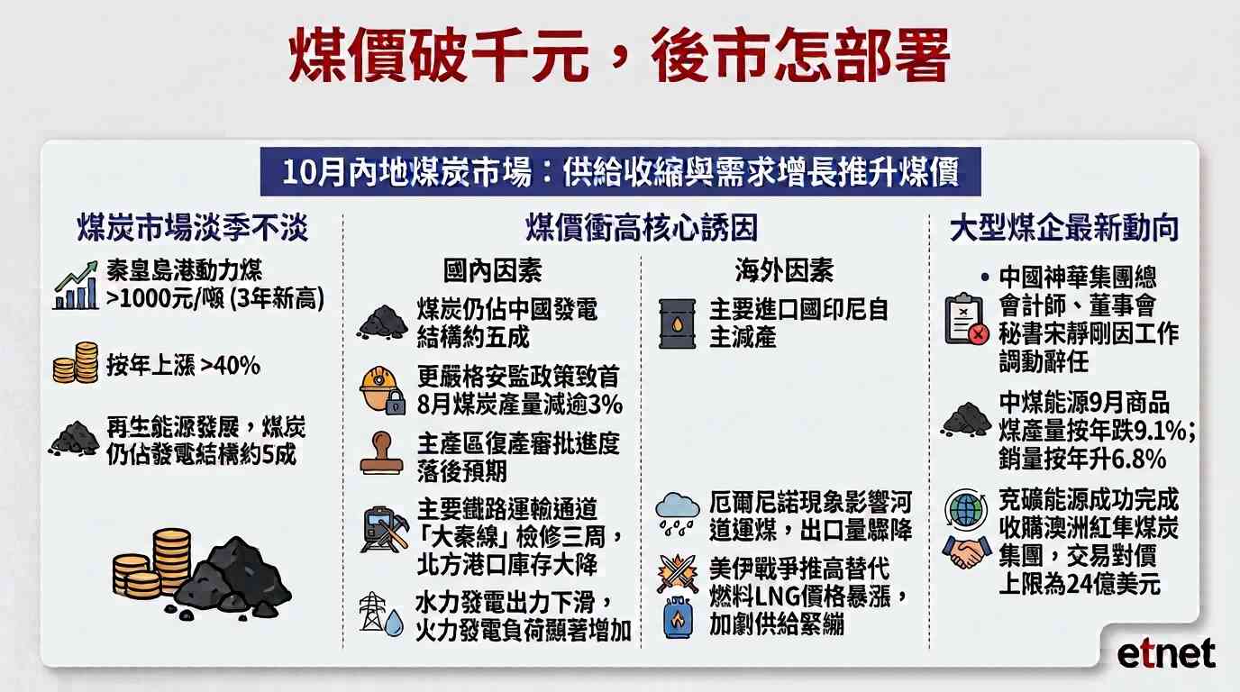 煤炭股|內地煤價突破千元人幣創三年高,煤炭股股價穩升可以點部署? 煤炭股|內地煤價突破千元人幣創三年高,煤炭股股價穩升可以點部署?