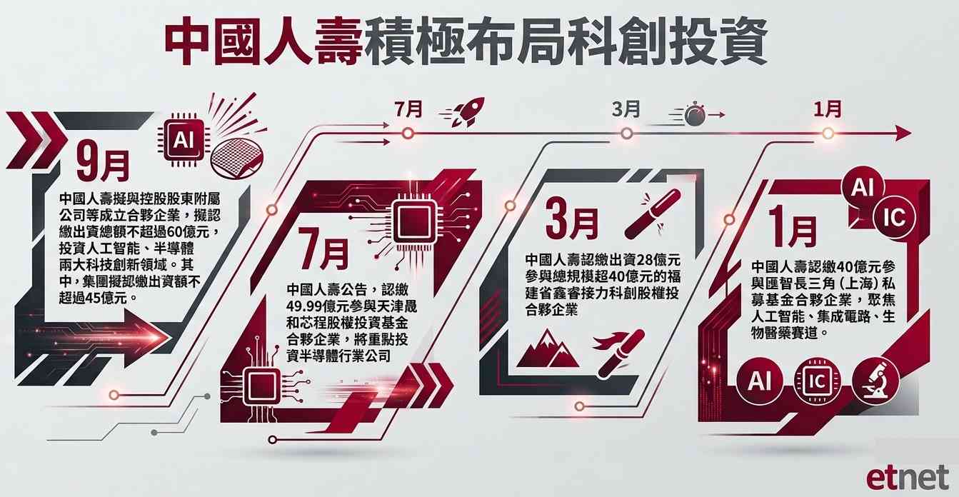 國壽｜積極布局科創投資，受累AI股拋售潮股價跌跌不休，可否趁低吸納？