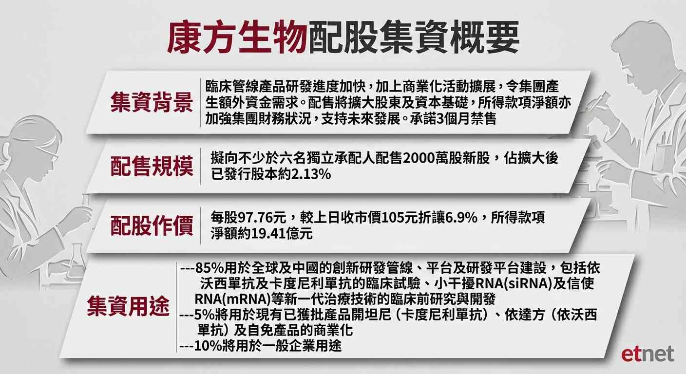 生科股|康方生物擬折讓近7%配股淨籌19億元,股價最多插一成反可趁低吸?其他生科股也可吼? 生科股|康方生物擬折讓近7%配股淨籌19億元,股價最多插一成反可趁低吸?其他生科股也可吼?