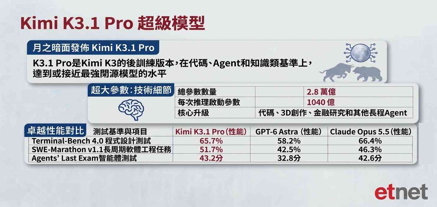 AI大模型股|月之暗面推最強3萬億級參數模型,MiniMax智譜再度急插可否博反彈? AI大模型股|月之暗面推最強3萬億級參數模型,MiniMax智譜再度急插可否博反彈?
