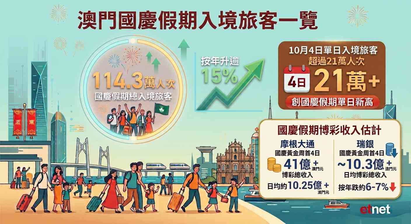 濠賭股｜澳門國慶假入境旅客增逾15%，疊加NBA中國賽開鑼，濠賭股齊反彈可再吼？