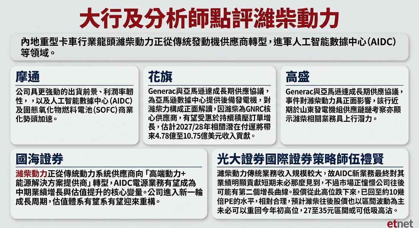 濰柴動力|開展數據中心等新業務獲大行唱好,股價連日造好再飆逾半成仲有得升? 濰柴動力|開展數據中心等新業務獲大行唱好,股價連日造好再飆逾半成仲有得升?