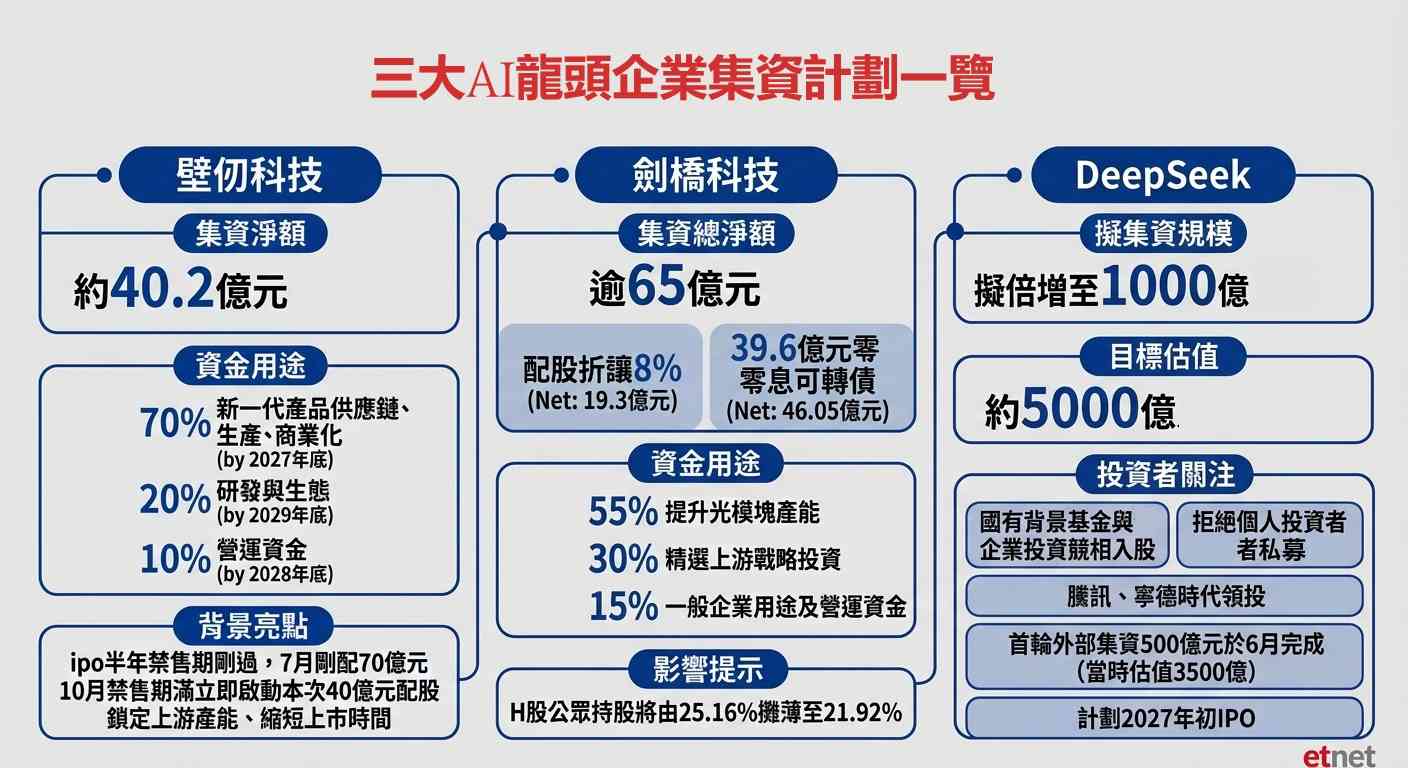 AI股｜壁仞劍橋齊配股抽水，另傳DeepSeek新一輪集資額倍升，AI概念股集體急挫未宜沾手？