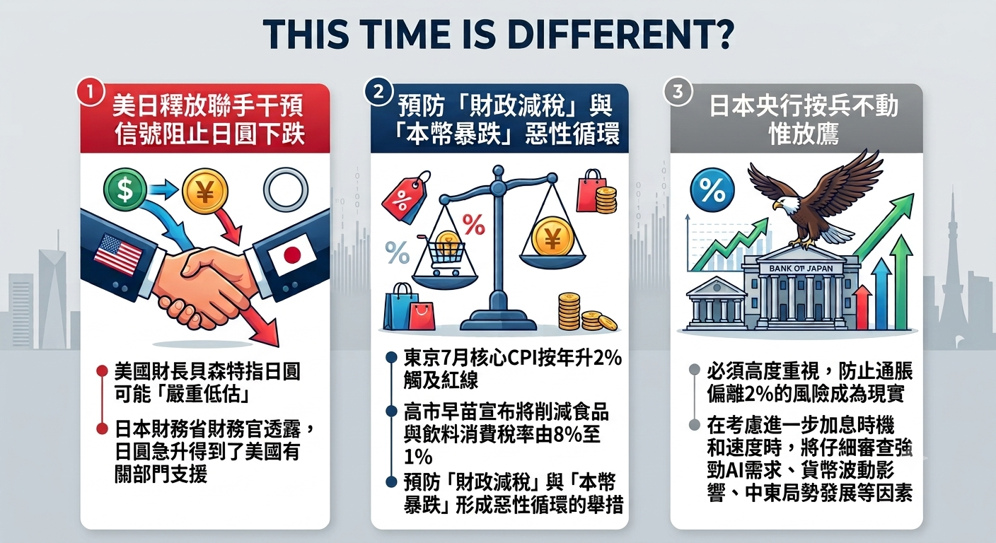 日圓 | FOCUS | 日圓干預偷襲：this time is different？