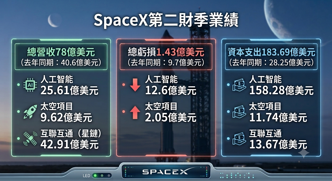 SpaceX | FOCUS | 黃仁勳馬斯克抱團太空，谷歌、AMD「轉陣」圈地