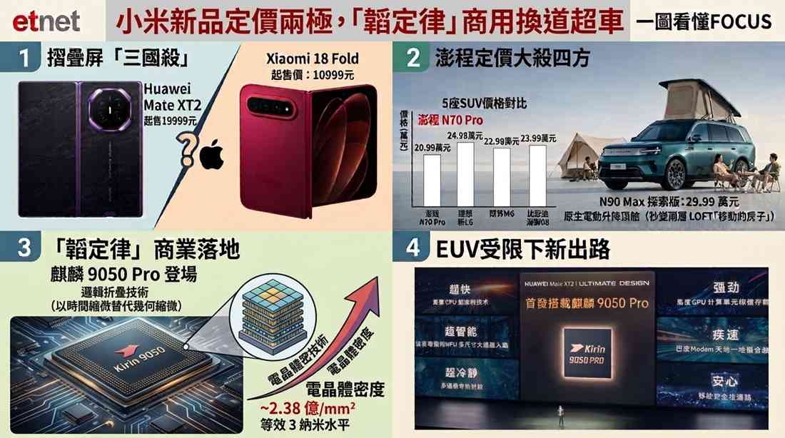 小米|華為 | FOCUS | 小米新品定價兩極，「韜定律」商用換道超車