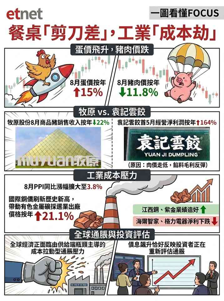 通脹 | FOCUS | 餐桌「剪刀差」，工業「成本劫」