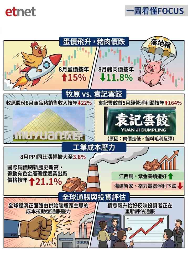 通脹 | FOCUS | 餐桌「剪刀差」，工業「成本劫」