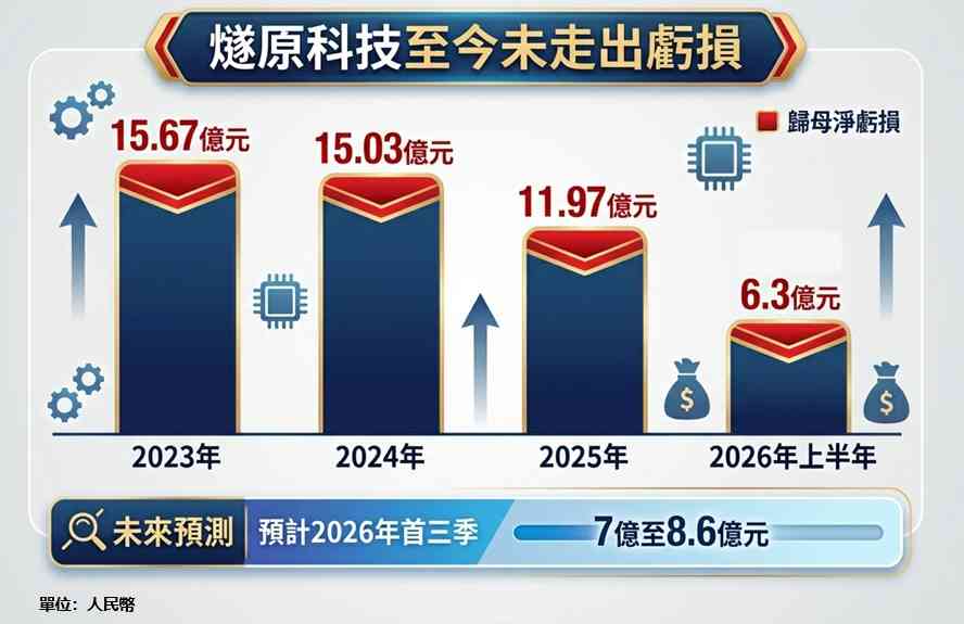 新股 | FOCUS | 「僱傭兵」燧原IPO，持續虧損價值幾何