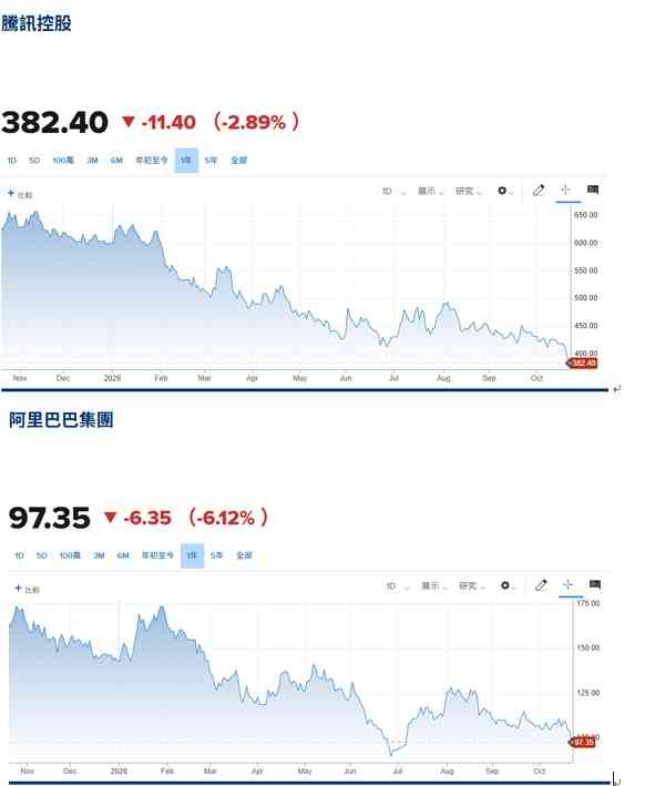 AI | FOCUS | AI立功補「漏洞」，泡沫論反燒騰訊阿里