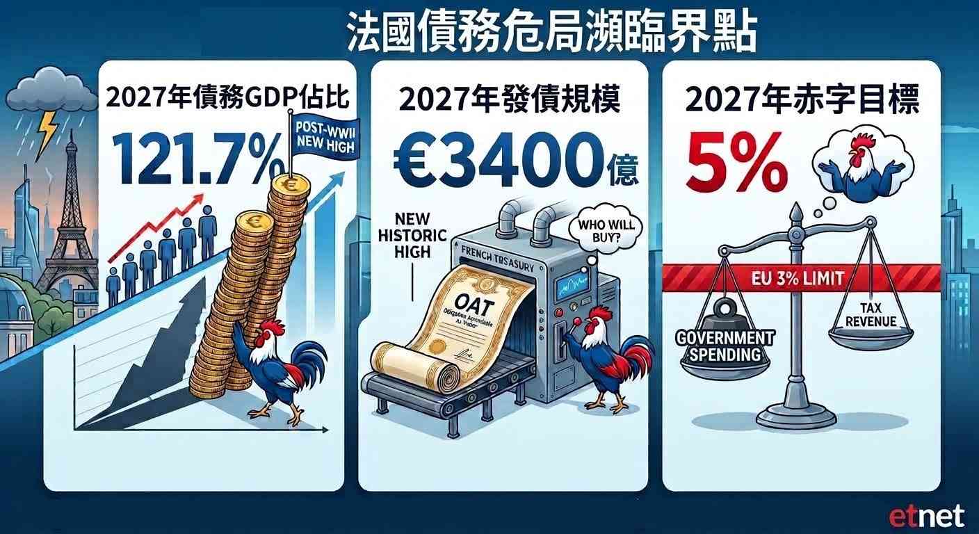 債市 | FOCUS | 「高盧雞」淪新「歐豬」,法國大選圖窮匕見 債市 | FOCUS | 「高盧雞」淪新「歐豬」,法國大選圖窮匕見