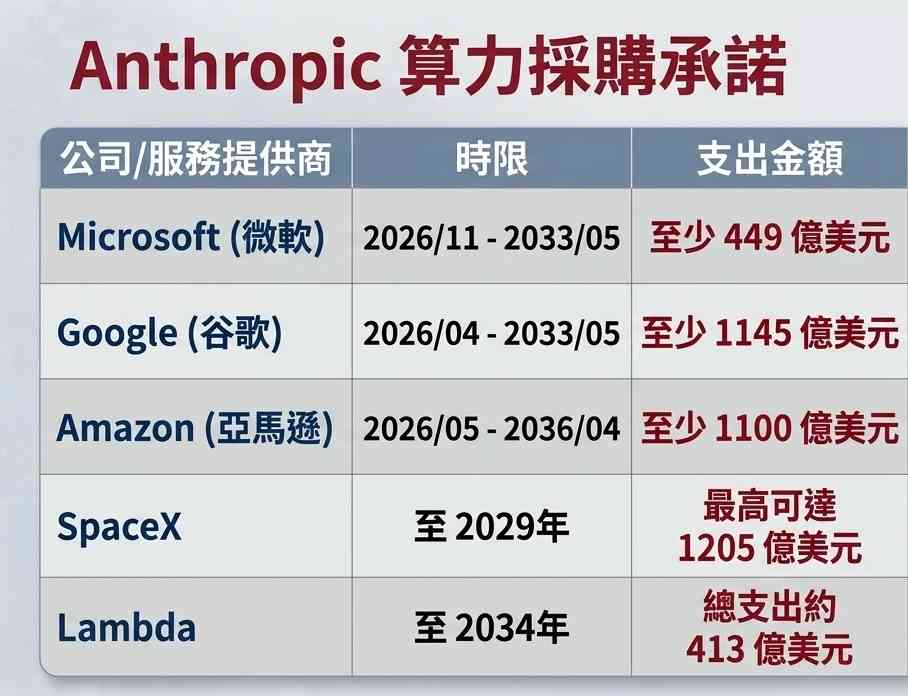 Anthropic | FOCUS | 「螞蟻」重現世紀招股，Anthropic豪賭算力賬單