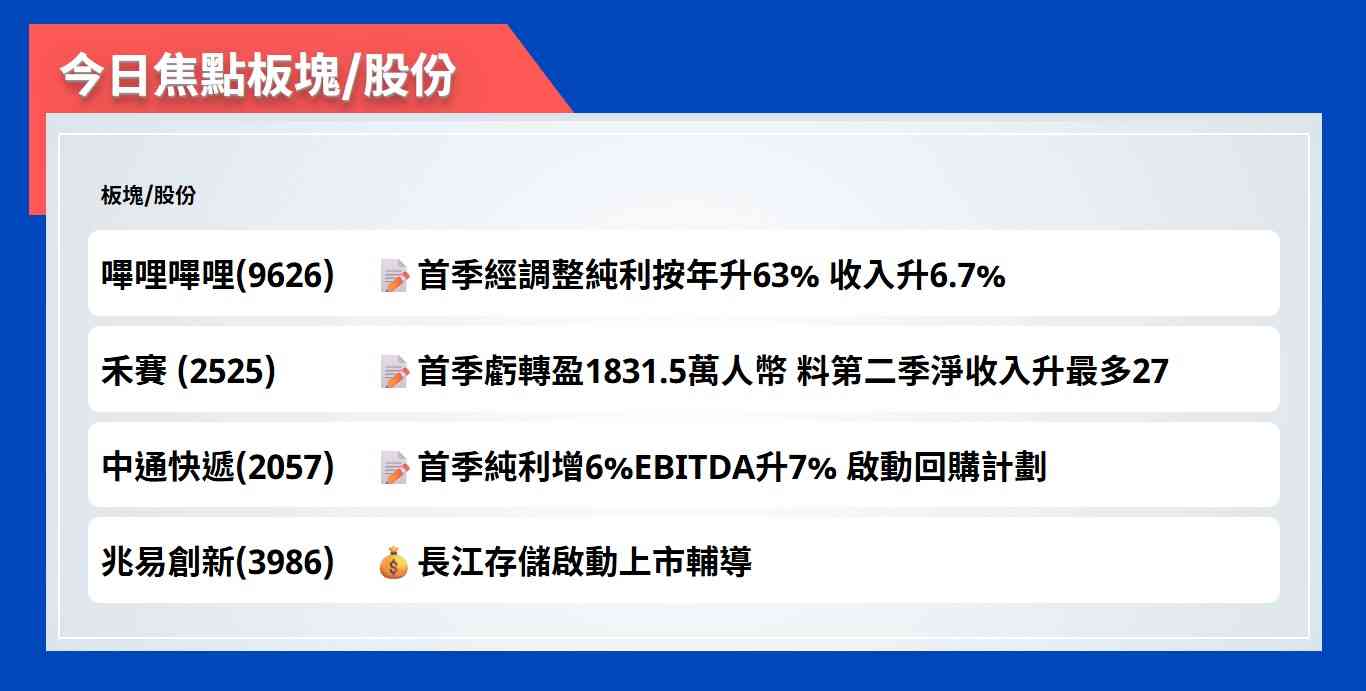 今日焦點股 | 嗶哩嗶哩首季經調整純利按年升63%，收入升6.7%