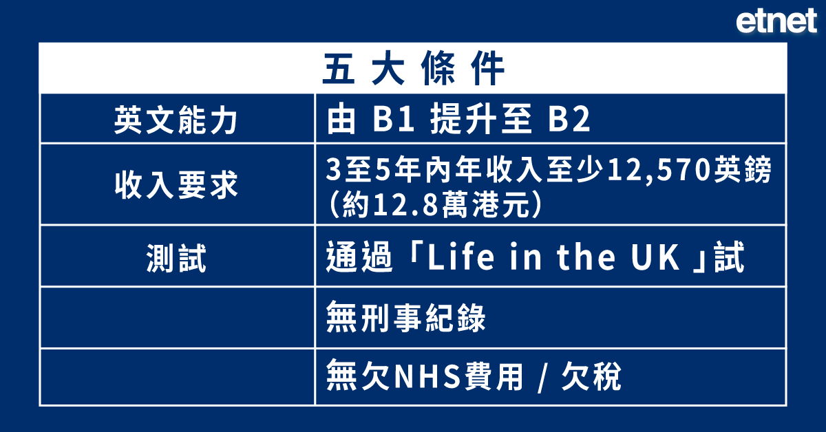 英擬收緊BNO「5+1」永居條件：英文須達B2，年收入門檻12.8萬港元