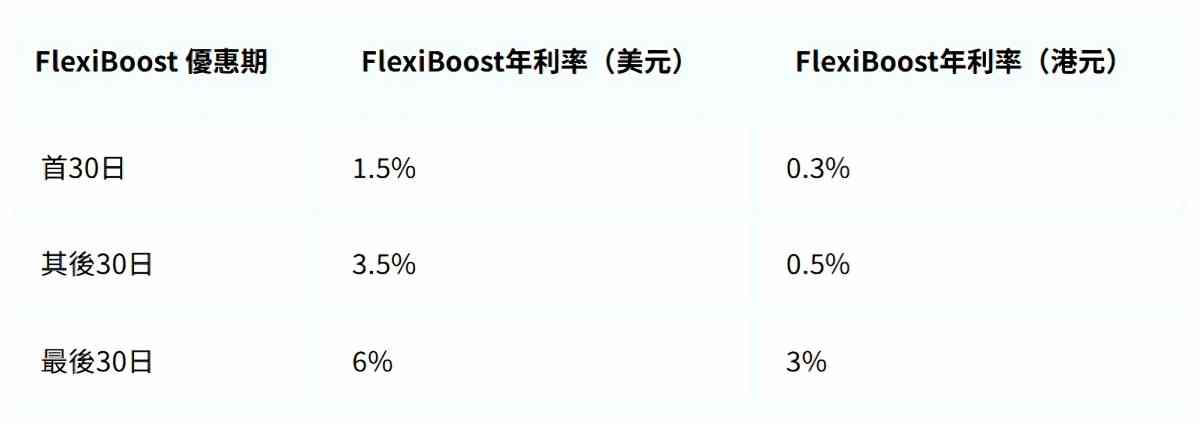 【 Mox 外匯限時優惠】高達6%高息活存年利率＋零手續費美元兌換，存錢不再只是存！