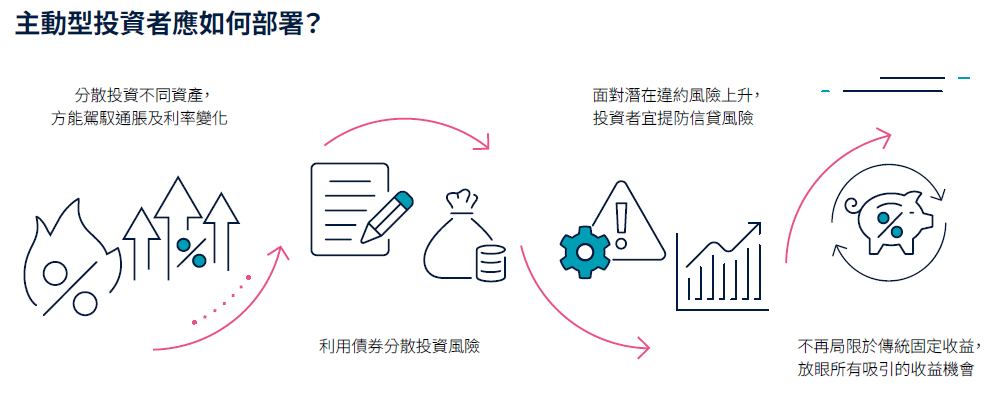 施羅德投資：藉證券化信貸及可換股債券等另類投資，捕捉多「源」收益