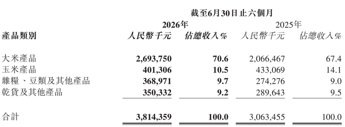 十月稻田上半年收入38.14亿元，多增长模型驱动估值重估