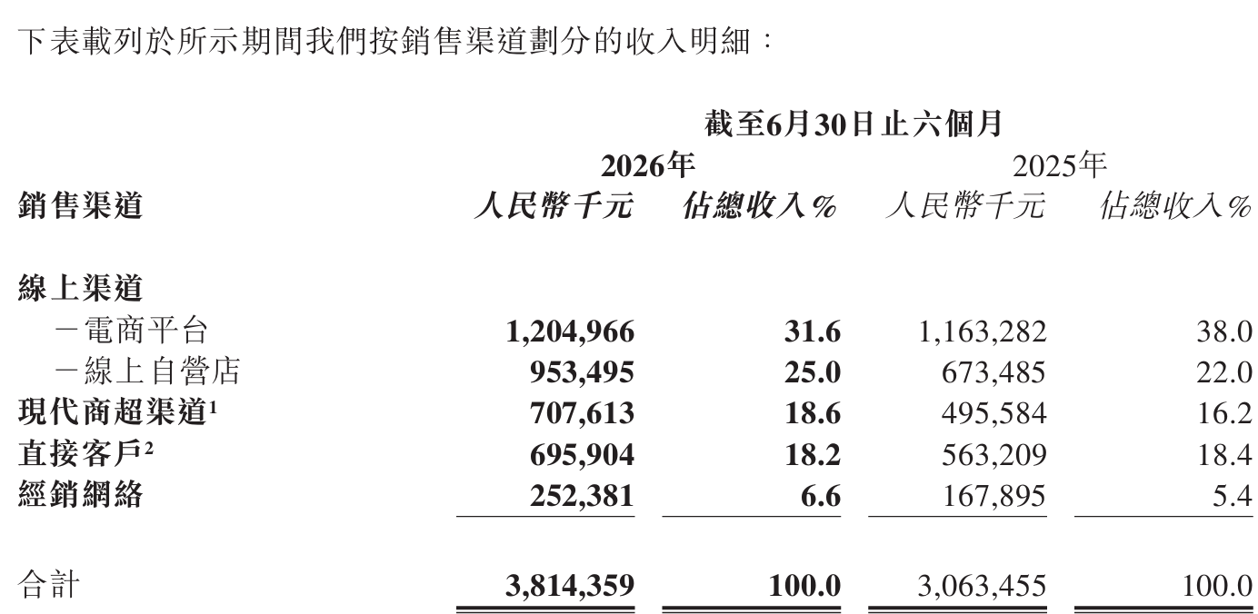 十月稻田上半年收入38.14亿元，多增长模型驱动估值重估