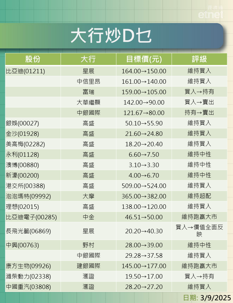 大行報告 | 比亞迪最牛$150最熊$80，高盛升濠賭目標看銀娛$55.9