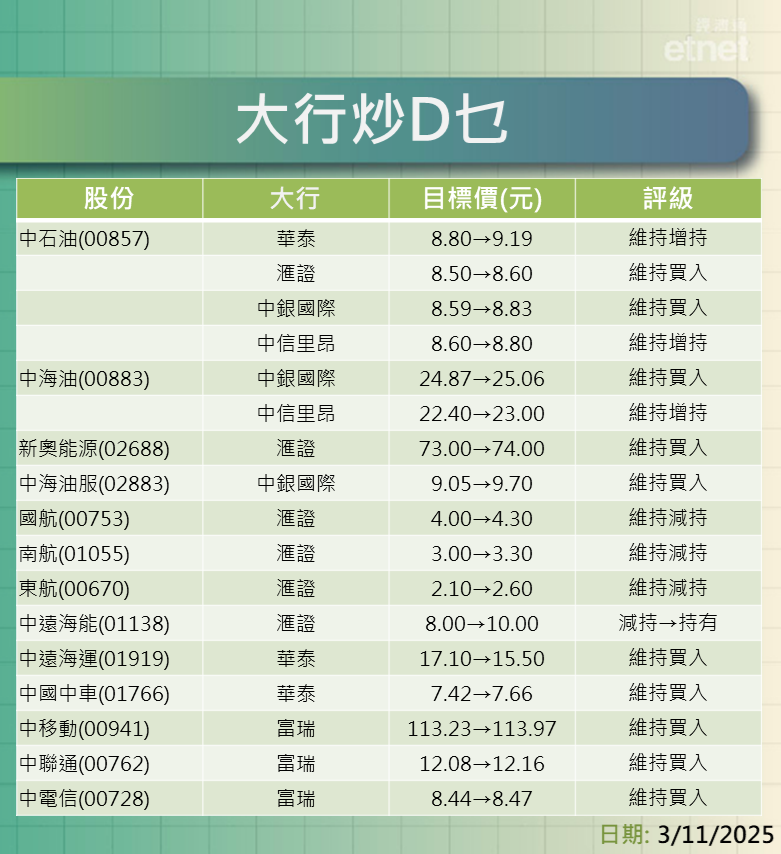 大行報告 | 小米、比亞迪、比電、平保、李寧、內銀及油股最新評級/目標價，一click就知道