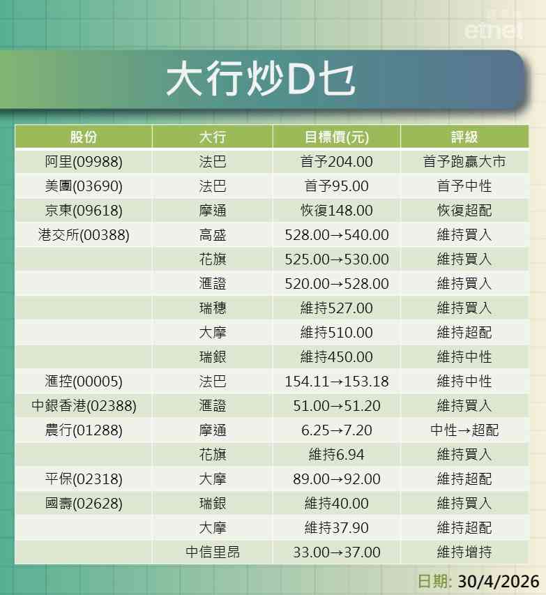 大行報告 | 法巴首予阿里跑贏大市目標204元，港交所績後獲多行升目標