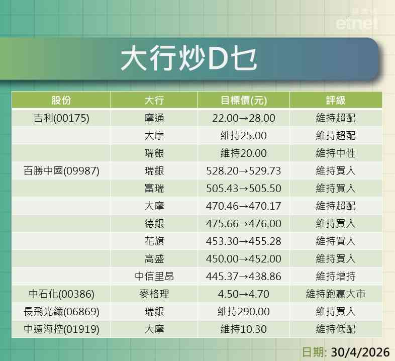 大行報告 | 法巴首予阿里跑贏大市目標204元，港交所績後獲多行升目標
