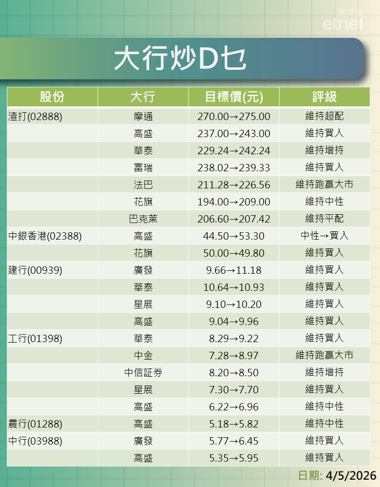 大行報告 | 渣打績後最牛看$275，仲有四大行最新評級/目標價