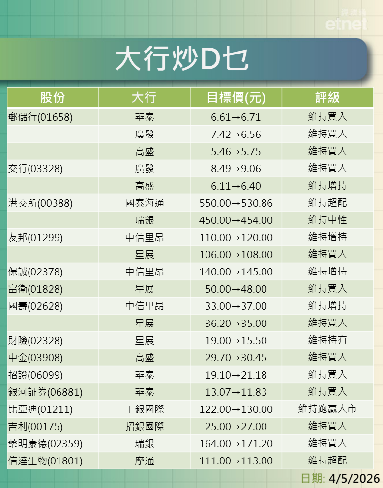 大行報告 | 渣打績後最牛看$275，仲有四大行最新評級/目標價