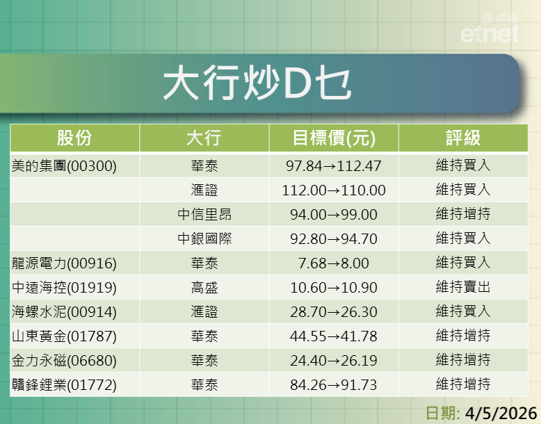 大行報告 | 渣打績後最牛看$275，仲有四大行最新評級/目標價
