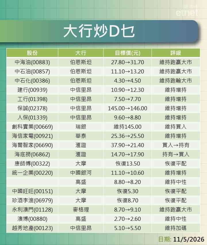 大行報告 | 三桶油、建行、工行、人保，內需及濠賭股最新評級/目標價，一表盡掌握