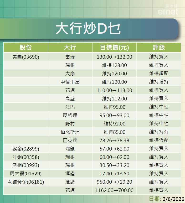 大行報告 | 美團績後最牛看$132，仲有金屬股內需股最新評級/目標價，一click就知道