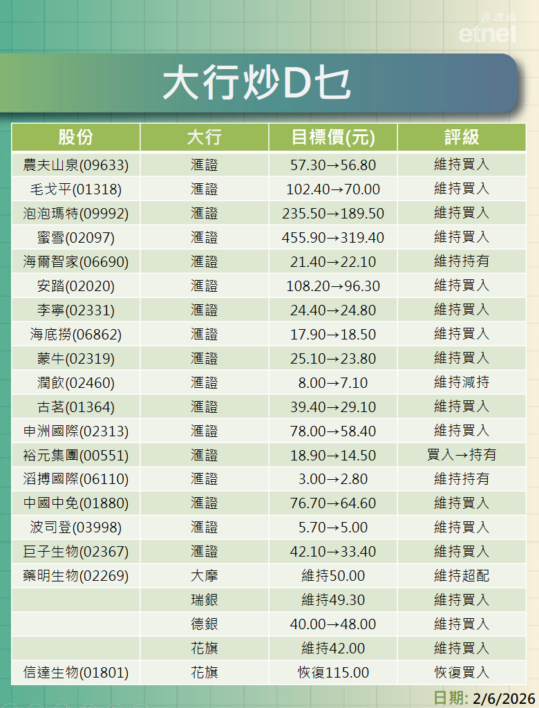 大行報告 | 美團績後最牛看$132，仲有金屬股內需股最新評級/目標價，一click就知道