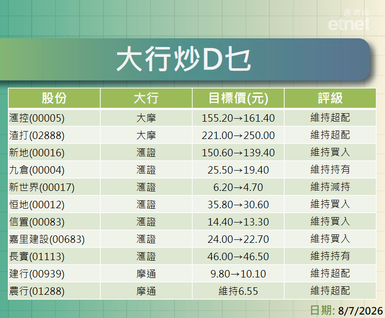 大行報告 | 大摩升滙控目標價至$161.4渣打$250，滙證降地產股目標價，摩通牛看建行$10.1