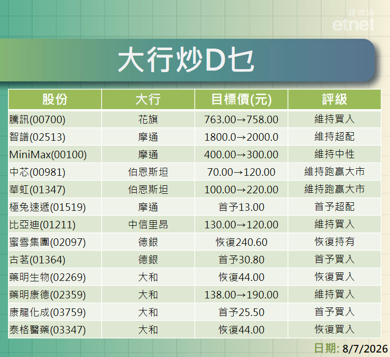 大行報告 | 大摩升滙控目標價至$161.4渣打$250，滙證降地產股目標價，摩通牛看建行$10.1