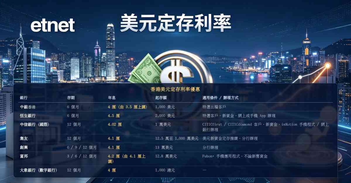 定期存款 | 銀行紛上調美元定存息，中銀6個月加至4厘，富邦12個月4.2厘衝頂