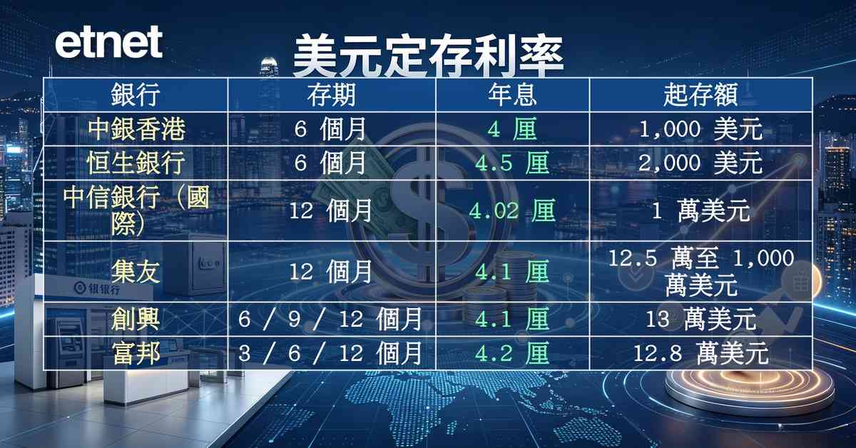 定期存款 | 銀行紛上調美元定存息，中銀6個月加至4厘，富邦12個月4.2厘衝頂