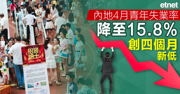 內地4月青年失業率降至15.8%，創四個月新低