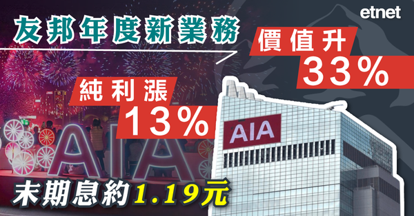 業績| 友邦年度新業務價值升33%，純利漲13%，末期息約1.19元