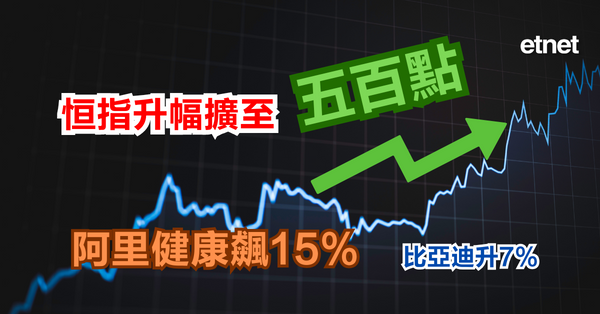 恒指升幅擴至逾五百點，阿里健康飆15%，比亞迪升7%