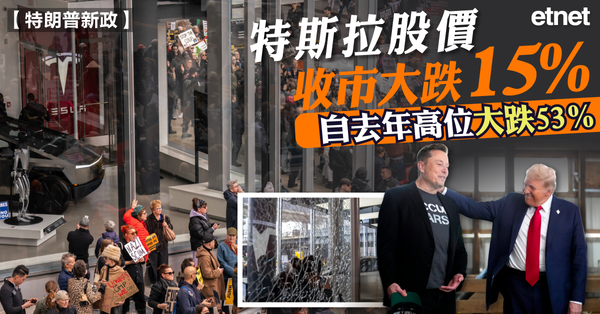 特斯拉股價收市大跌15%，自去年高位大跌53%