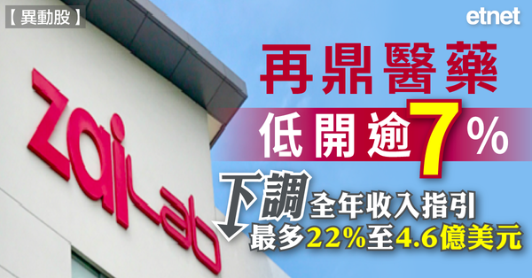 異動股 | 再鼎醫藥低開逾7%，下調全年收入指引最多22%至4.6億美元