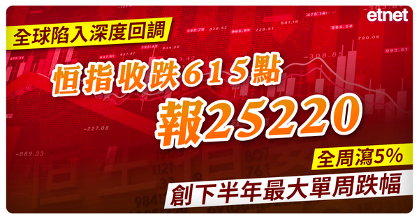 恒指 | 全球陷入深度回調恒指收跌615點報25220，全周瀉5%創下半年最大單周跌幅