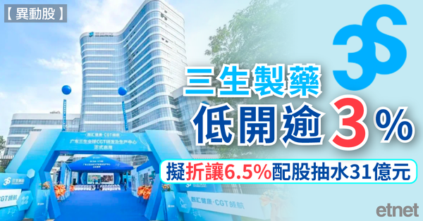 異動股 | 三生製藥低開逾3%，擬折讓6.5%配股抽水31億元