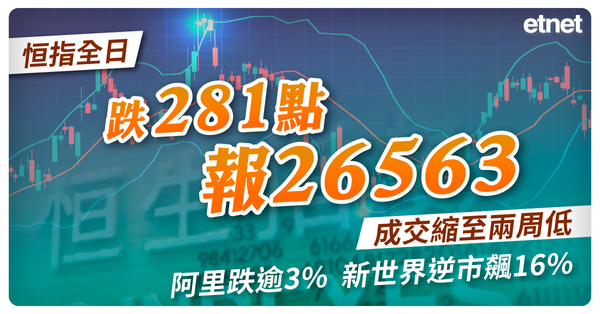 恒指全日跌281點報26563，成交縮至兩周低，阿里跌逾3%，新世界逆市飆16%
