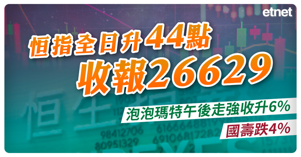 恒指全日升44點收報26629，泡泡瑪特午後走強收升6%，國壽跌4%