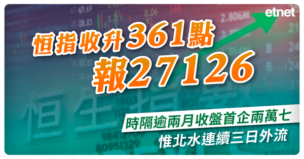 恒指收升361點報27126，時隔逾兩月收盤首企兩萬七，惟北水連續三日外流