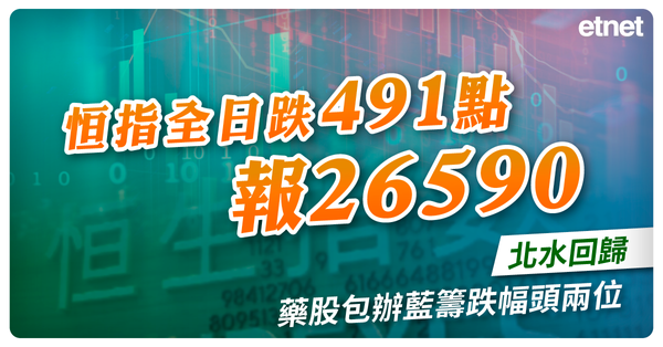 恒指全日跌491點收報26590，北水回歸，藥股包辦藍籌跌幅頭兩位