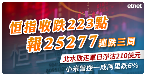 恒指收跌223點報25277連跌三周，北水敗走單日淨沽210億元，小米曾挫一成阿里跌6%