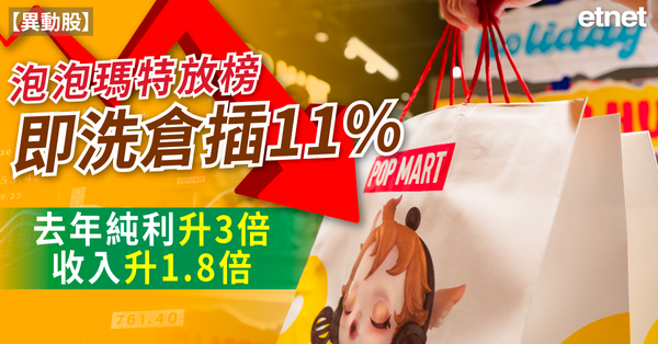 異動股 | 泡泡瑪特放榜即洗倉插11%，去年純利升3倍收入升1.8倍