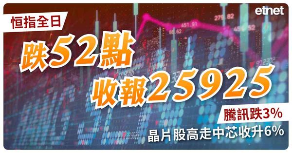 恒指全日跌52點收報25925，騰訊跌3%，晶片股高走中芯收升6%